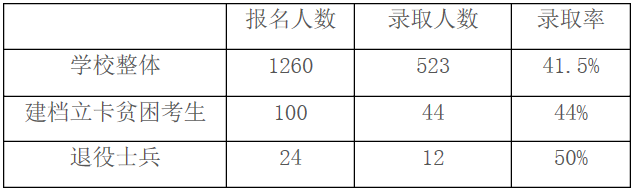 安徽农业大学2020年专升本报名人数及录取率