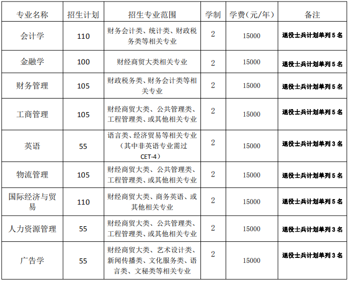 蚌埠工商学院专升本招生专业及计划