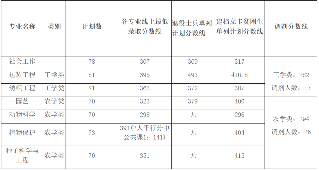 安徽农业大学2020专升本录取分数线