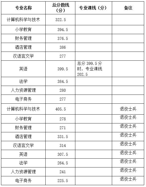 2021年安徽专升本考试科目分数及考试科目总分