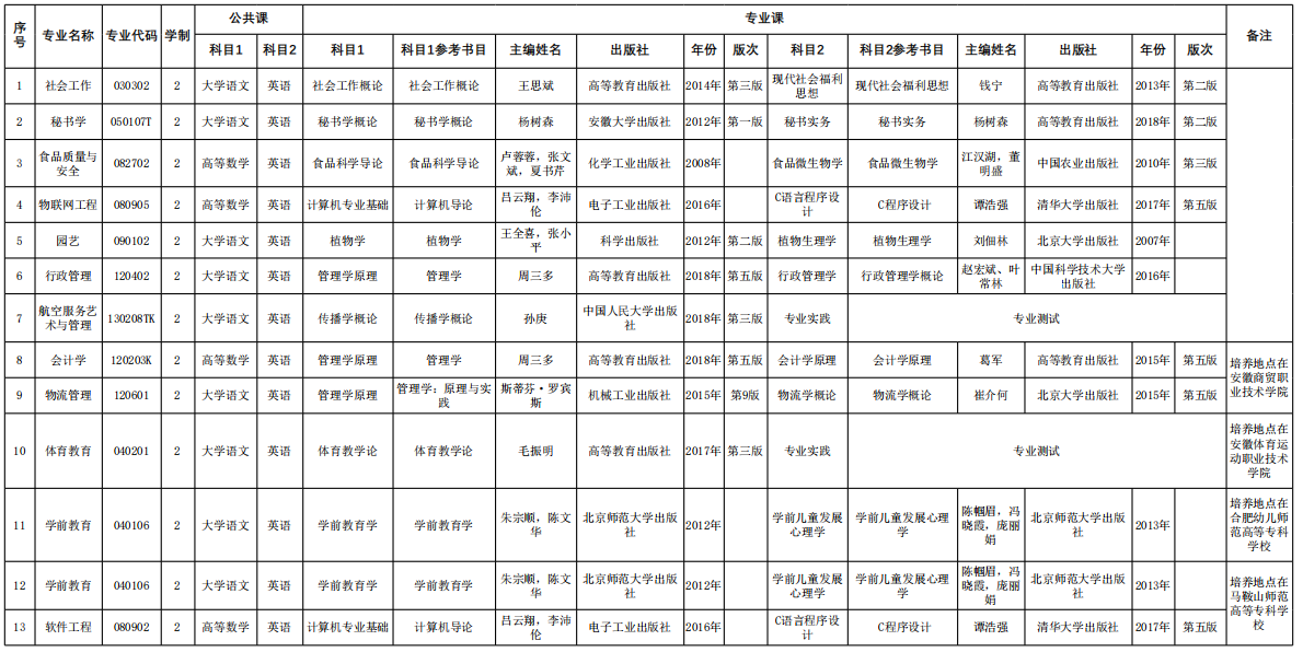 安徽师范大学专升本参考书目