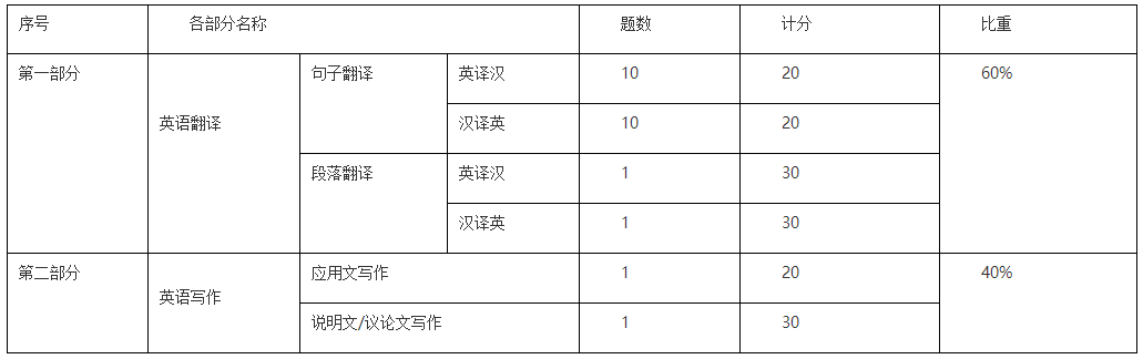 2021年马鞍山学院《英语翻译与写作》考试题型