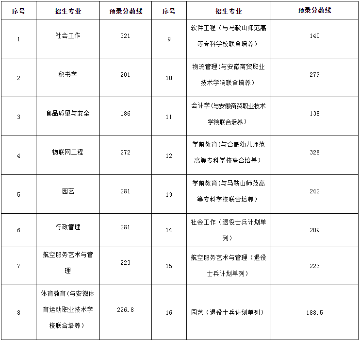 2020年安徽师范大学专升本录取分数线