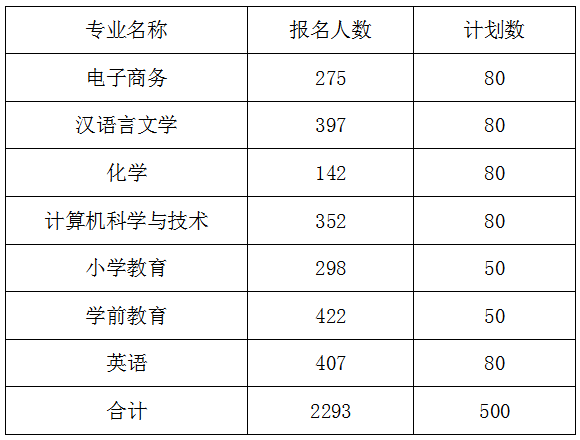 淮南师范学院2021年专升本报名人数