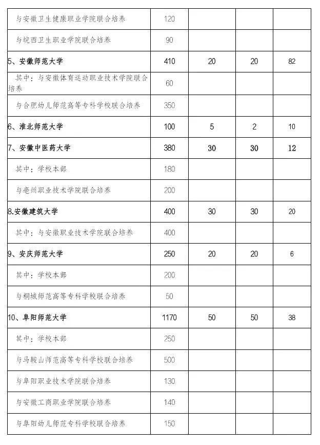 安徽省2022年普通专升本分校招生计划表2.jpg