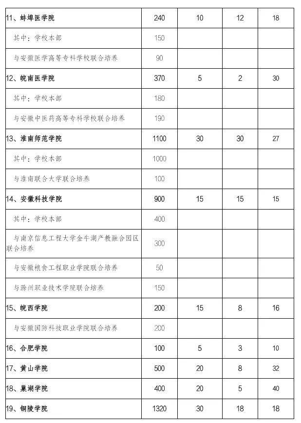 安徽省2022年普通专升本分校招生计划表3.jpg