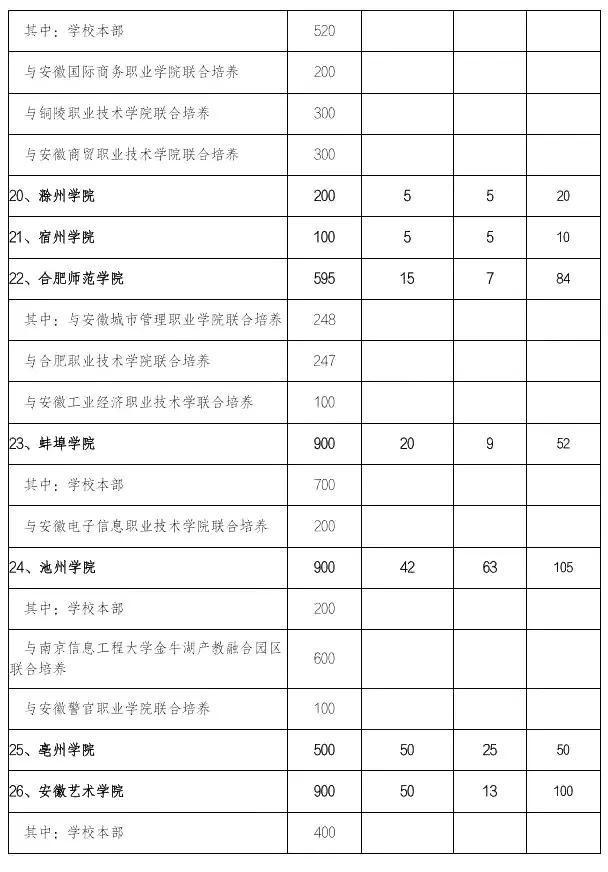 安徽省2022年普通专升本分校招生计划表4.jpg