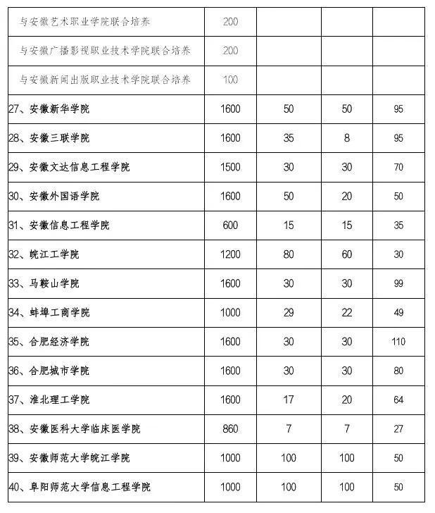 安徽省2022年普通专升本分校招生计划表5.jpg