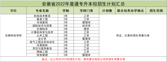 安徽科技学院2022年招生计划.png