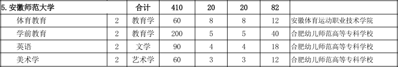 安徽师范大学2022年专升本招生专业计划