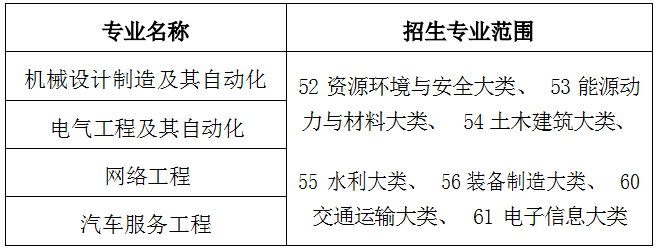 皖西学院专升本招生简章