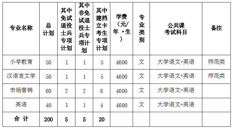 滁州学院专升本招生简章