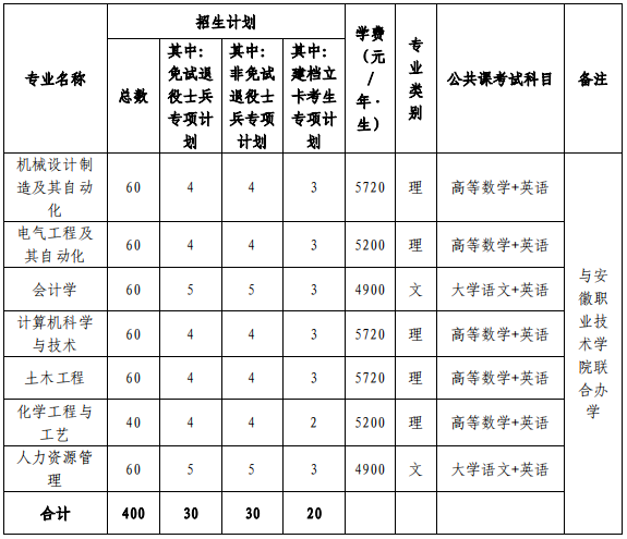 安徽建筑大学专升本