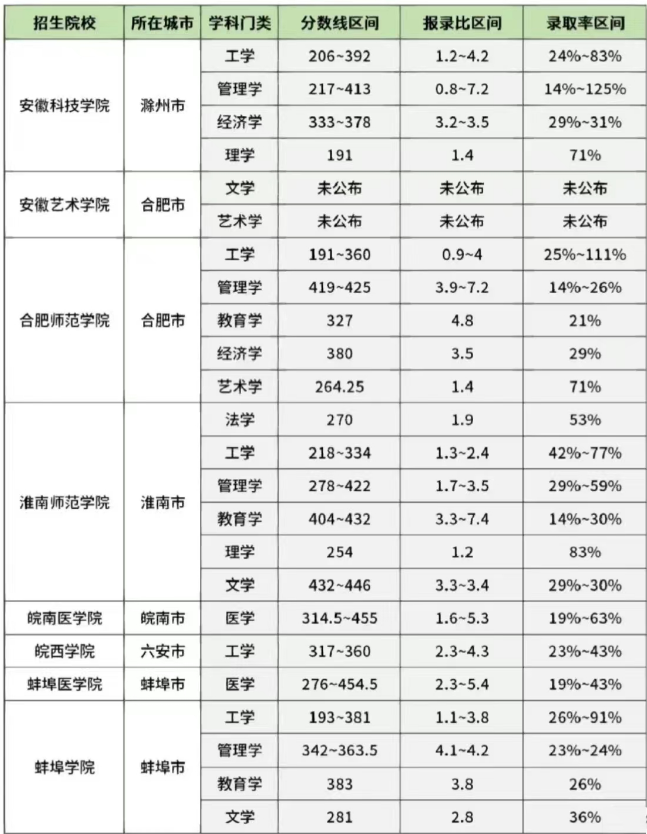 2023安徽专升本二本院校录取率