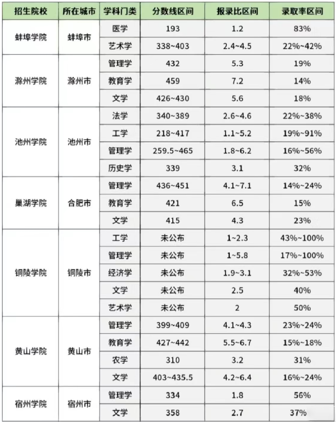 2023安徽专升本二本院校录取率