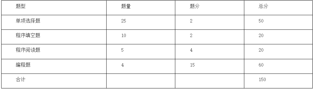 2024年马鞍山学院专升本计算机科学与技术专业课考试大纲