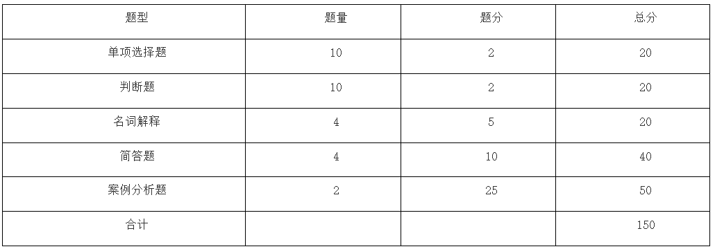 2024年马鞍山学院专升本财务管理专业课考试大纲