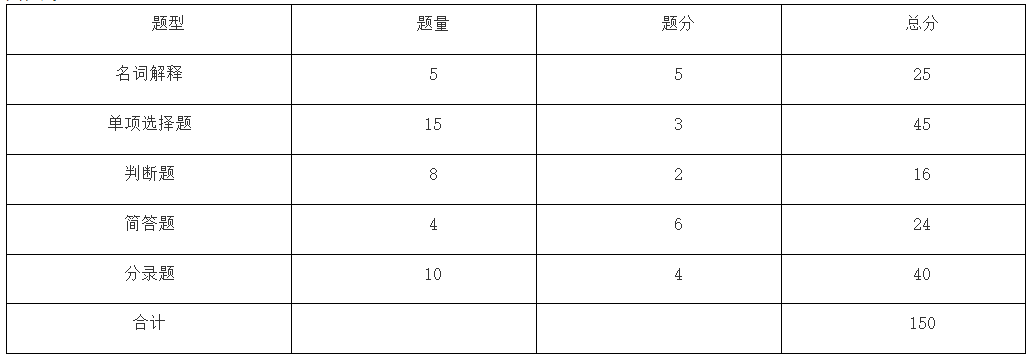 2024年马鞍山学院专升本财务管理专业课考试大纲