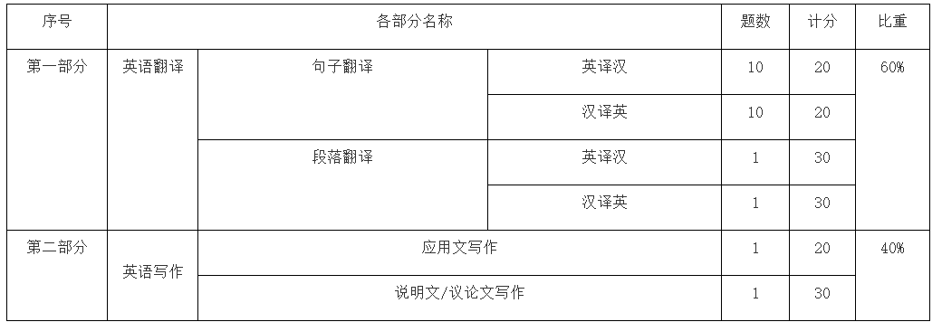 2024年马鞍山学院专升本英语专业课考试大纲