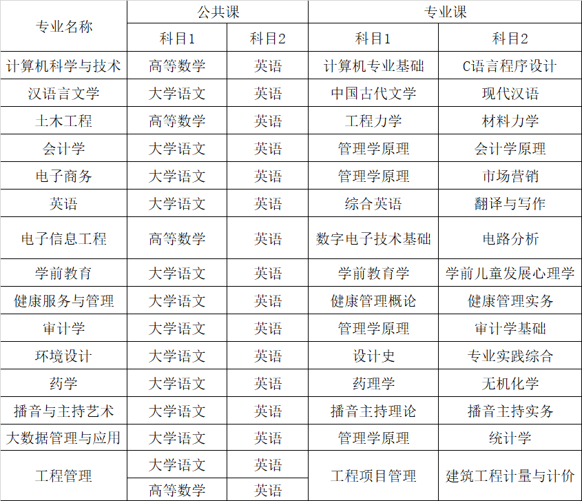 2024年安徽新华学院专升本考试科目