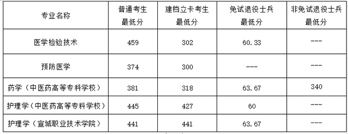 2024年皖南医学院专升本录取查询通知