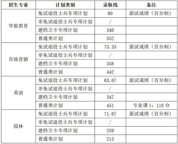 2024年滁州学院专升本录取查询通知