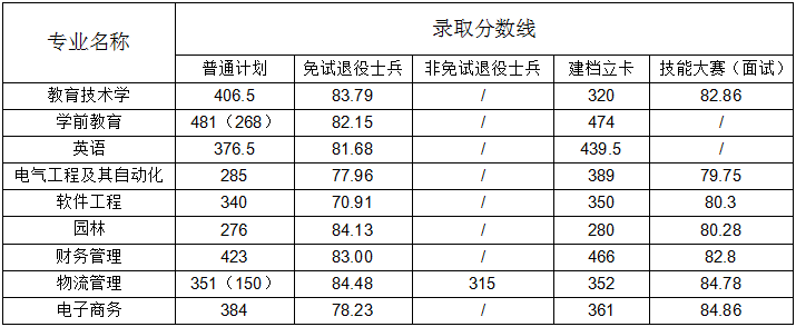 2024年阜阳师范大学专升本录取查询通知