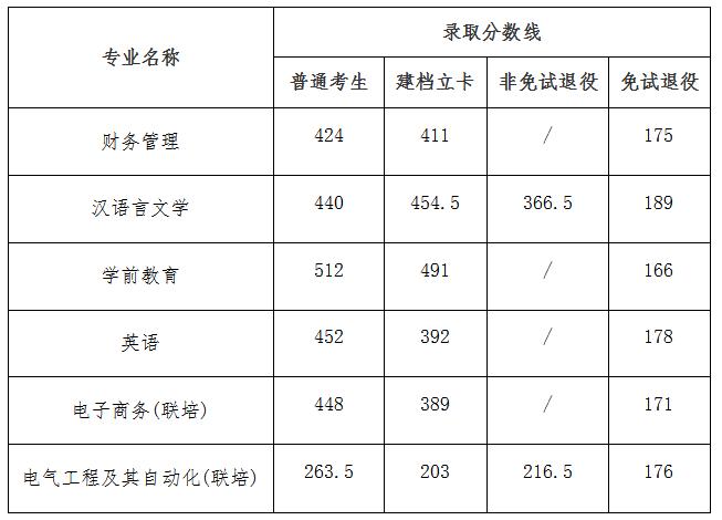 2024年淮南师范学院专升本录取查询通知