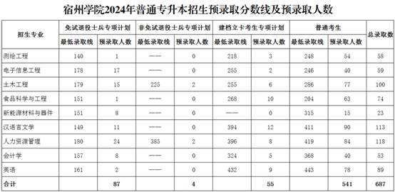 2024年宿州学院专升本录取查询通知