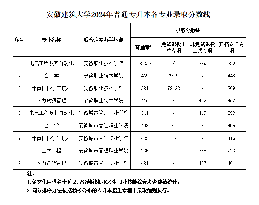 2024年安徽建筑大学专升本录取查询通知