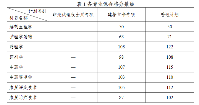 2024年安徽医科大学专升本录取查询通知