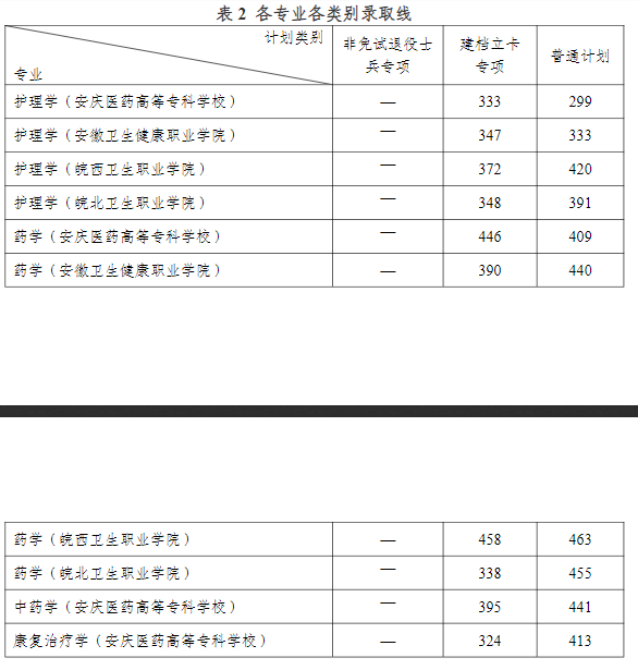 2024年安徽医科大学专升本录取查询通知