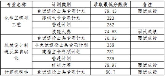 2024年安庆师范大学专升本录取查询通知