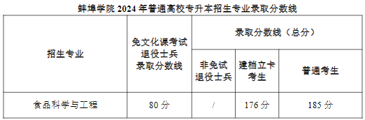 2024年蚌埠学院专升本录取查询