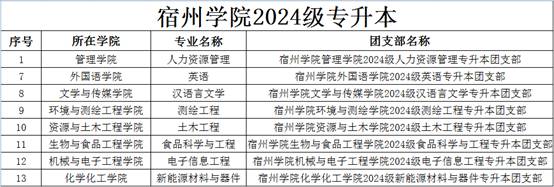 2024年宿州学院专升本新生档案、党组织关系转接通知