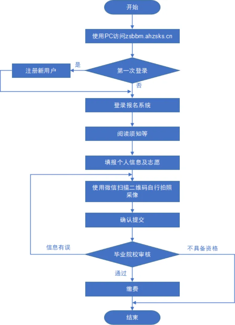 2025年安徽专升本报名流程及注意事项