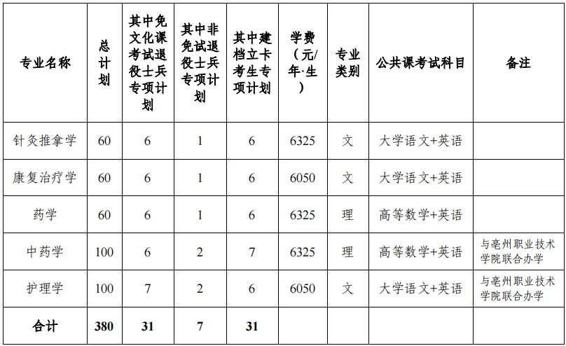 安徽中医药大学专升本